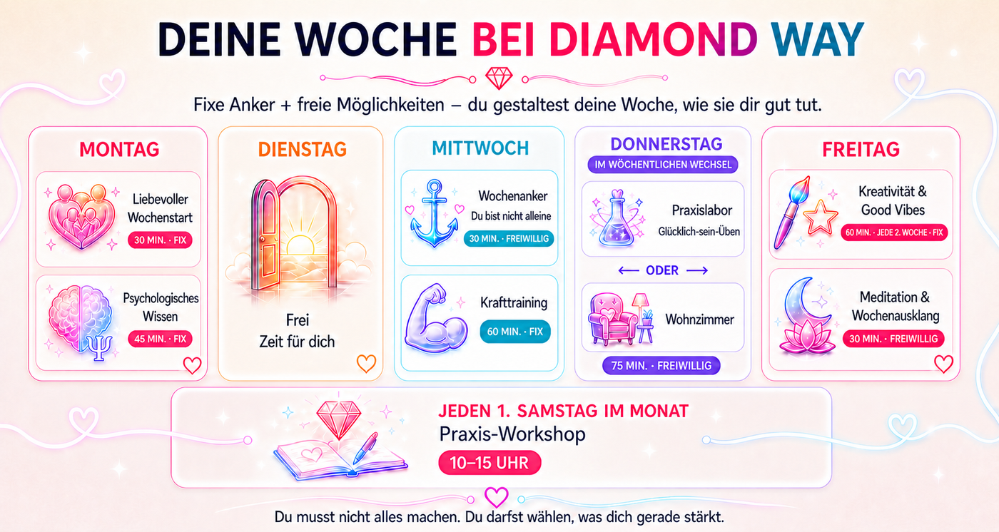 So könnte deine Woche bei Diamond Way aussehen: Montag Liebevoller Wochenstart (30 Min, fix) und Psychologisches Wissen (45 Min, fix). Dienstag frei – Zeit für dich. Mittwoch Wochenanker „Du bist nicht alleine“ (30 Min, freiwillig) und Krafttraining (60 Min, fix). Donnerstag im wöchentlichen Wechsel Praxislabor „Glücklich-sein-Üben“ oder Wohnzimmer (75 Min, freiwillig). Freitag Kreativität & Good Vibes (60 Min, jede 2. Woche, fix) und Meditation & Wochenausklang (30 Min, freiwillig). Jeden 1. Samstag im Monat Praxis-Workshop von 10–15 Uhr. Du musst nicht alles machen. Du darfst wählen, was dich gerade stärkt.